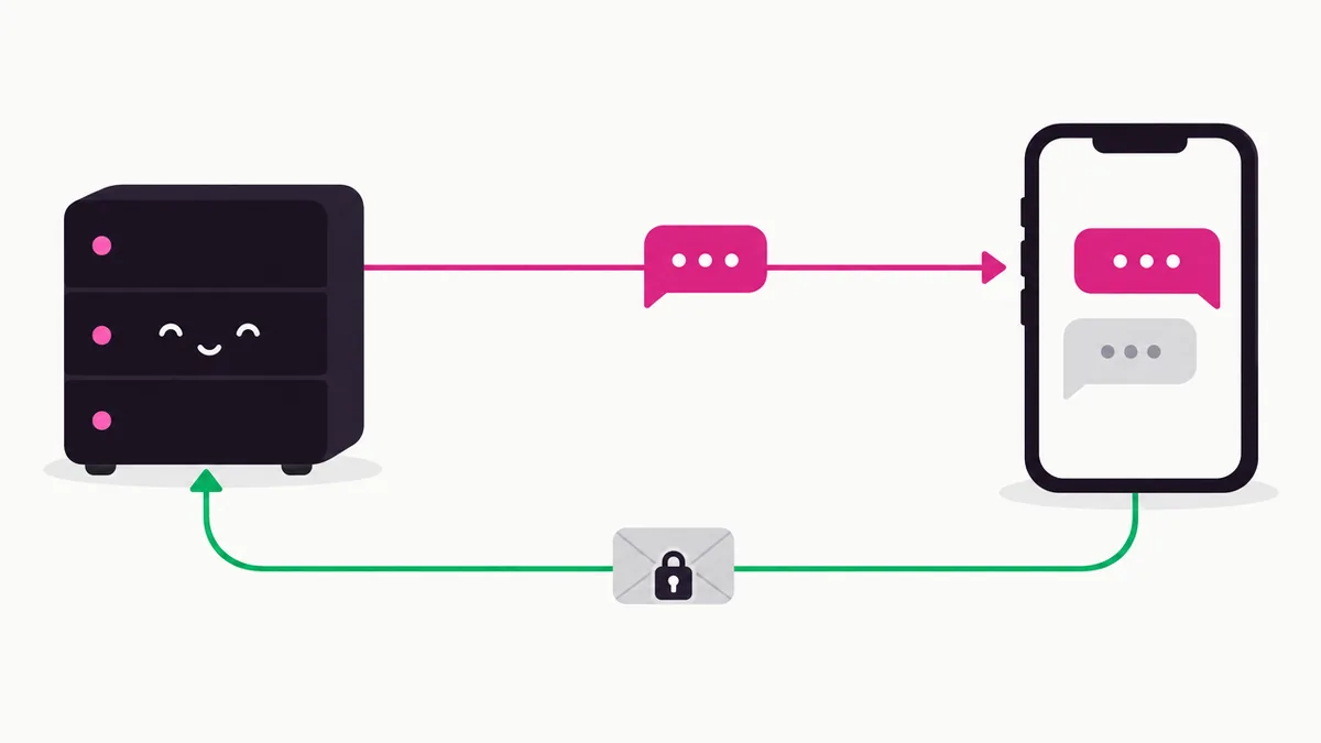 A server sends a message to a phone, and a signed envelope travels back from the phone to the server